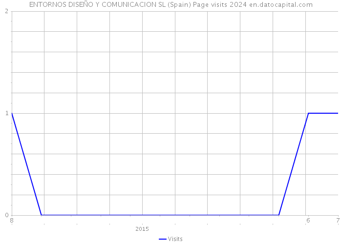 ENTORNOS DISEÑO Y COMUNICACION SL (Spain) Page visits 2024 