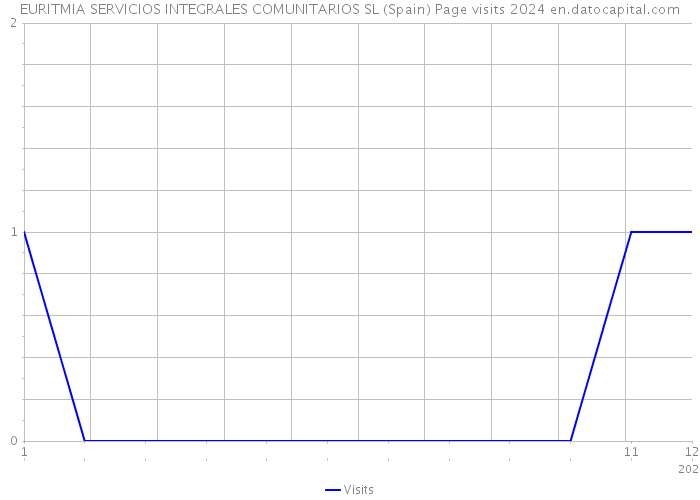 EURITMIA SERVICIOS INTEGRALES COMUNITARIOS SL (Spain) Page visits 2024 