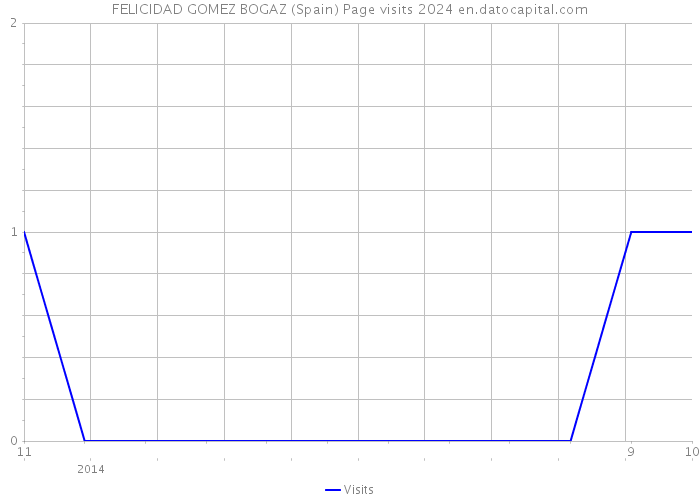 FELICIDAD GOMEZ BOGAZ (Spain) Page visits 2024 