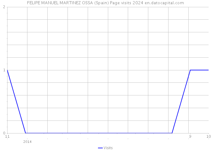 FELIPE MANUEL MARTINEZ OSSA (Spain) Page visits 2024 