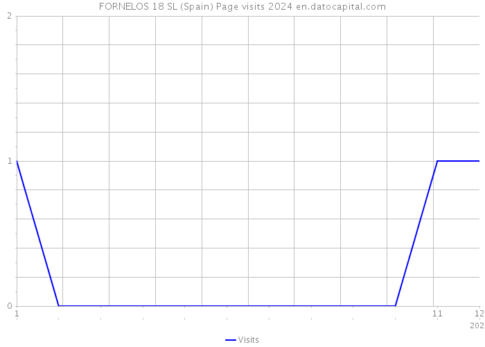 FORNELOS 18 SL (Spain) Page visits 2024 