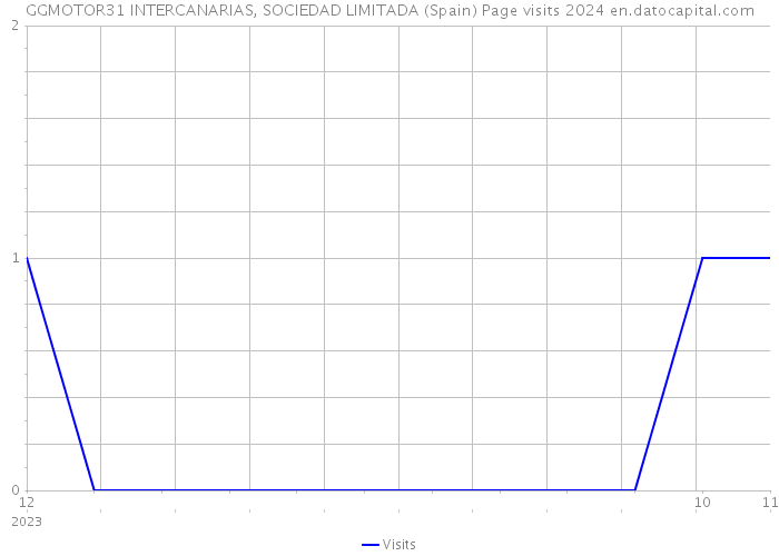 GGMOTOR31 INTERCANARIAS, SOCIEDAD LIMITADA (Spain) Page visits 2024 