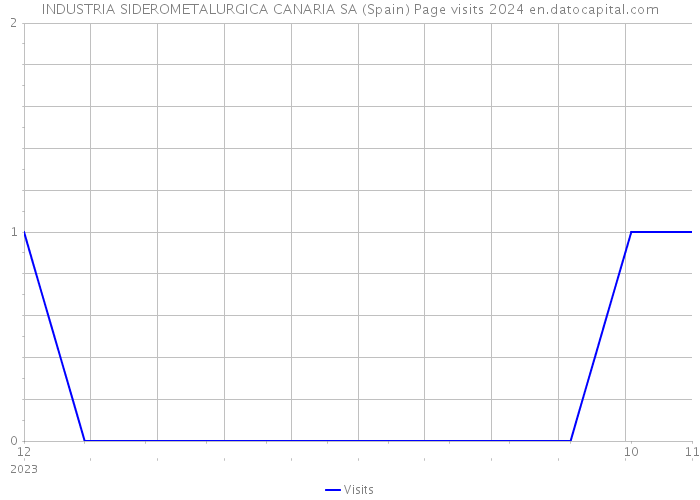 INDUSTRIA SIDEROMETALURGICA CANARIA SA (Spain) Page visits 2024 