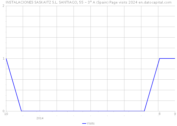 INSTALACIONES SASKAITZ S.L. SANTIAGO, 55 - 3º A (Spain) Page visits 2024 