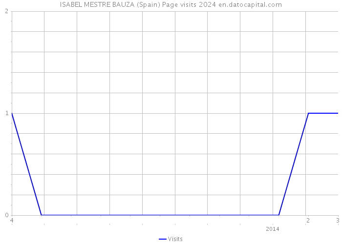 ISABEL MESTRE BAUZA (Spain) Page visits 2024 
