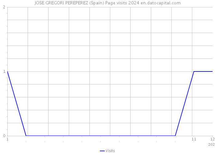 JOSE GREGORI PEREPEREZ (Spain) Page visits 2024 