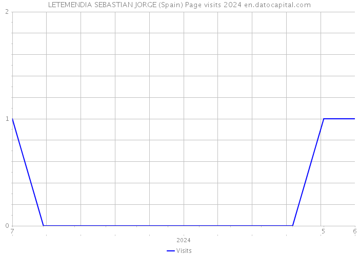 LETEMENDIA SEBASTIAN JORGE (Spain) Page visits 2024 