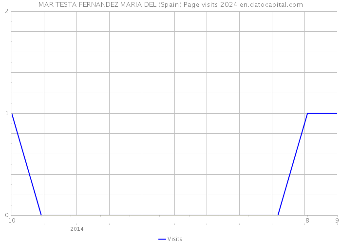 MAR TESTA FERNANDEZ MARIA DEL (Spain) Page visits 2024 