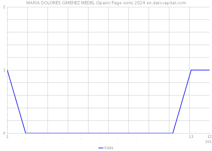 MARIA DOLORES GIMENEZ MEDEL (Spain) Page visits 2024 