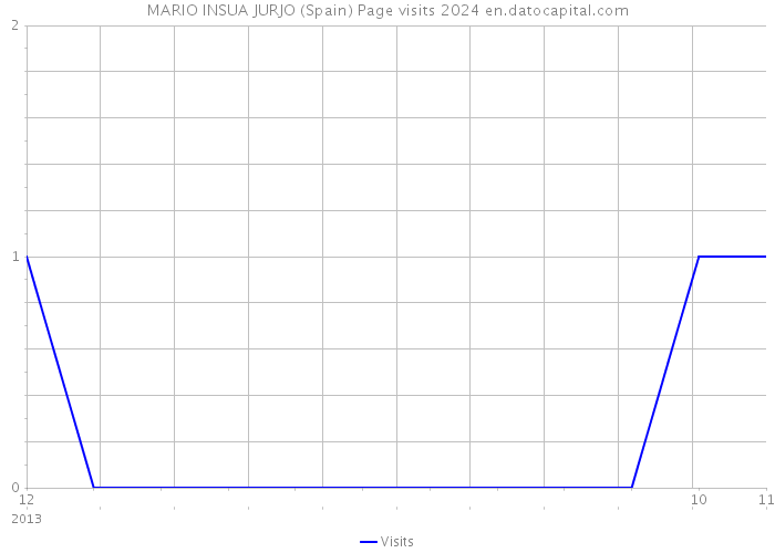 MARIO INSUA JURJO (Spain) Page visits 2024 