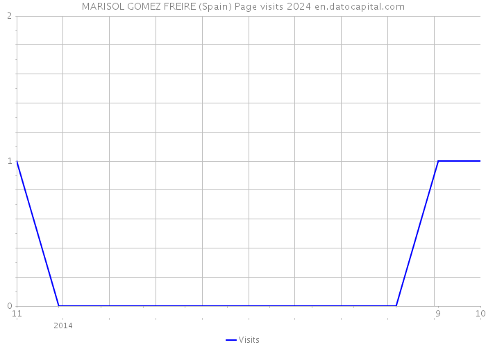 MARISOL GOMEZ FREIRE (Spain) Page visits 2024 
