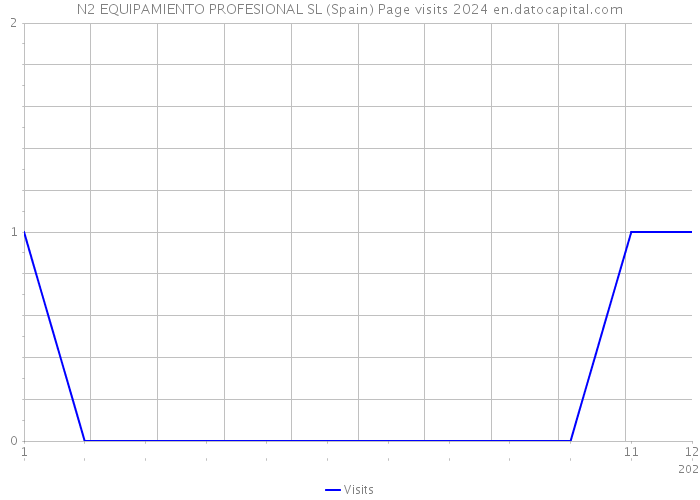 N2 EQUIPAMIENTO PROFESIONAL SL (Spain) Page visits 2024 