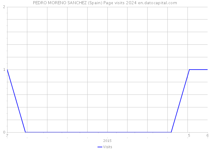 PEDRO MORENO SANCHEZ (Spain) Page visits 2024 
