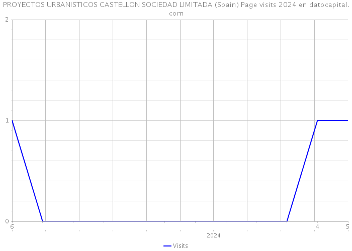 PROYECTOS URBANISTICOS CASTELLON SOCIEDAD LIMITADA (Spain) Page visits 2024 