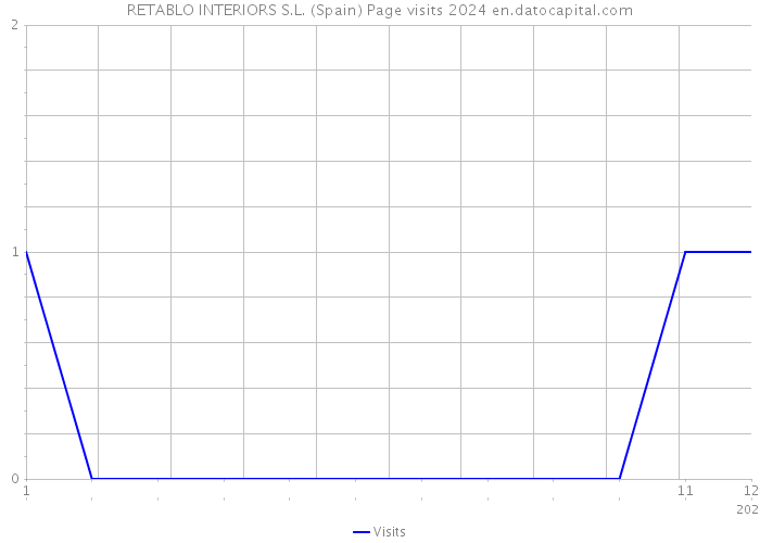 RETABLO INTERIORS S.L. (Spain) Page visits 2024 