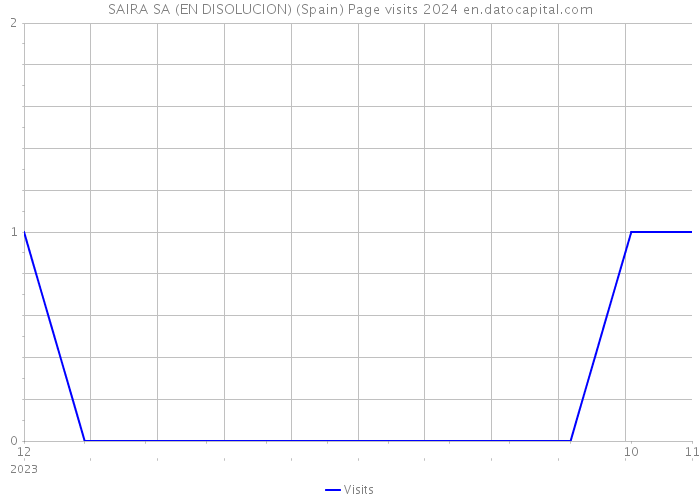 SAIRA SA (EN DISOLUCION) (Spain) Page visits 2024 