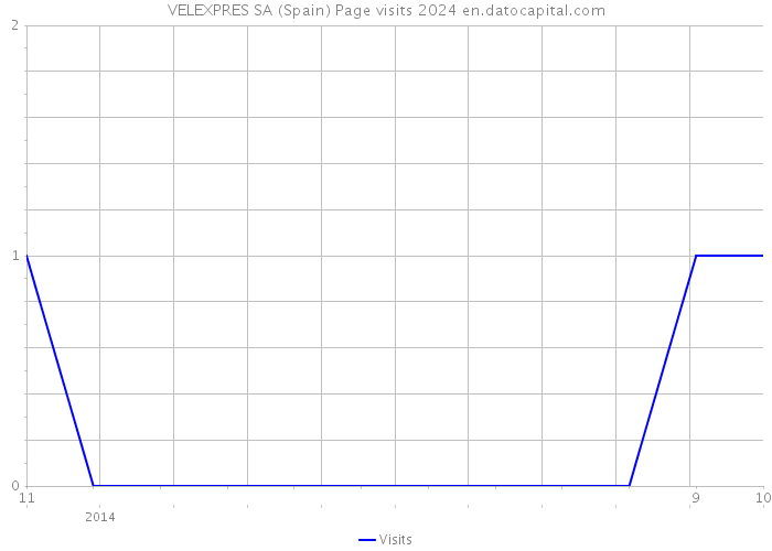 VELEXPRES SA (Spain) Page visits 2024 