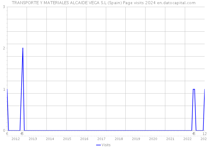 TRANSPORTE Y MATERIALES ALCAIDE VEGA S.L (Spain) Page visits 2024 