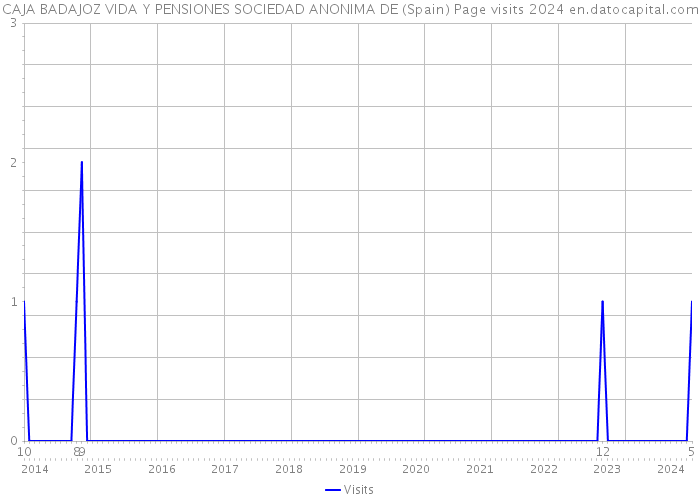 CAJA BADAJOZ VIDA Y PENSIONES SOCIEDAD ANONIMA DE (Spain) Page visits 2024 