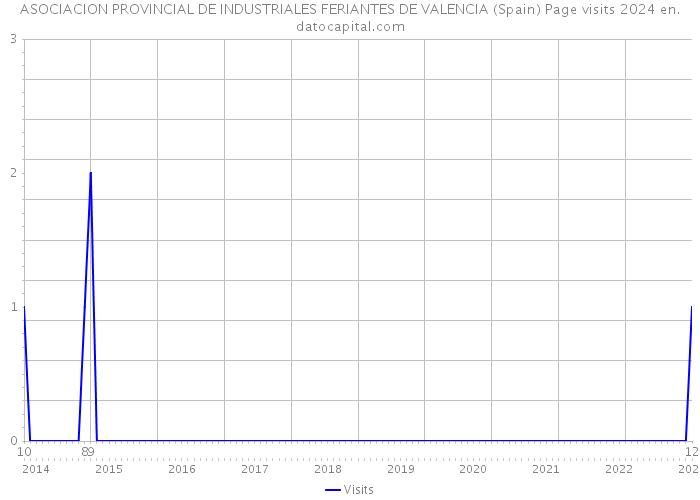 ASOCIACION PROVINCIAL DE INDUSTRIALES FERIANTES DE VALENCIA (Spain) Page visits 2024 
