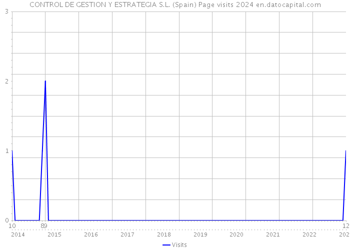 CONTROL DE GESTION Y ESTRATEGIA S.L. (Spain) Page visits 2024 