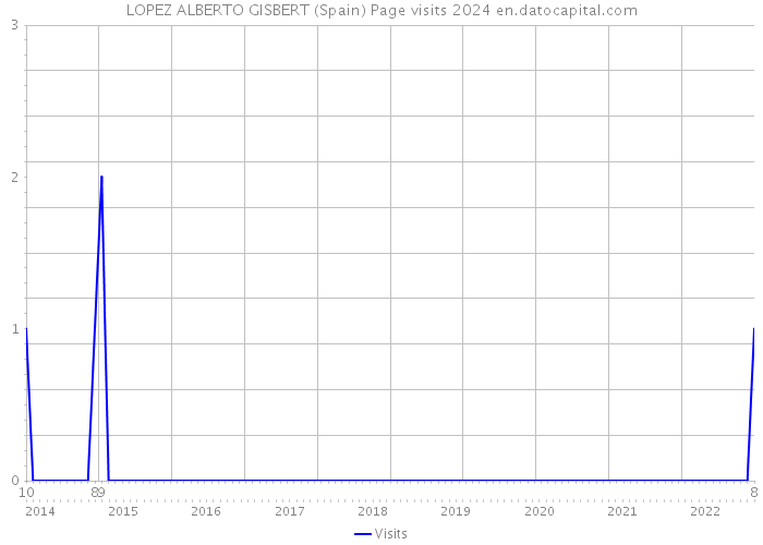 LOPEZ ALBERTO GISBERT (Spain) Page visits 2024 