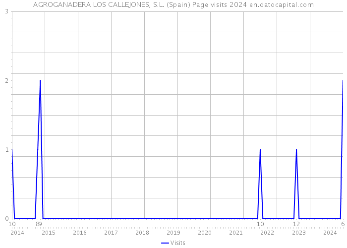 AGROGANADERA LOS CALLEJONES, S.L. (Spain) Page visits 2024 