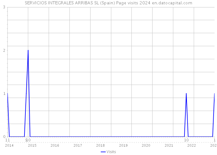 SERVICIOS INTEGRALES ARRIBAS SL (Spain) Page visits 2024 