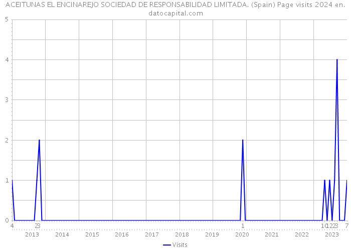ACEITUNAS EL ENCINAREJO SOCIEDAD DE RESPONSABILIDAD LIMITADA. (Spain) Page visits 2024 