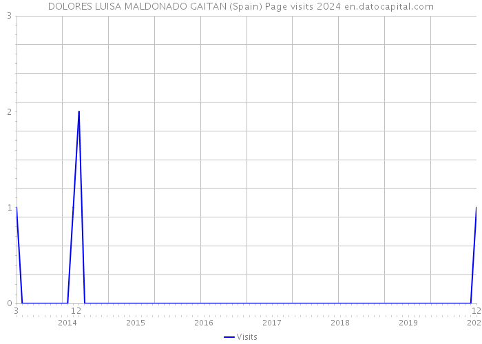 DOLORES LUISA MALDONADO GAITAN (Spain) Page visits 2024 