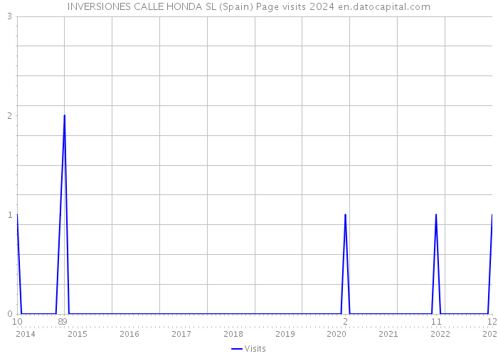 INVERSIONES CALLE HONDA SL (Spain) Page visits 2024 