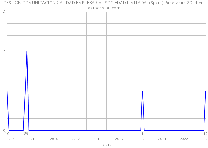 GESTION COMUNICACION CALIDAD EMPRESARIAL SOCIEDAD LIMITADA. (Spain) Page visits 2024 