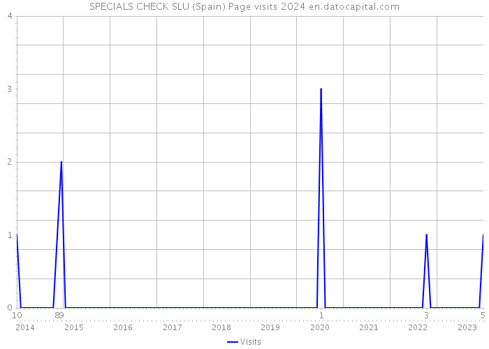 SPECIALS CHECK SLU (Spain) Page visits 2024 