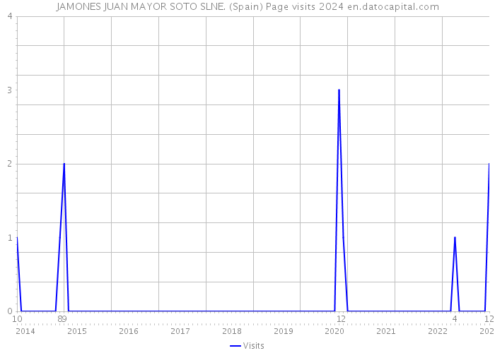 JAMONES JUAN MAYOR SOTO SLNE. (Spain) Page visits 2024 