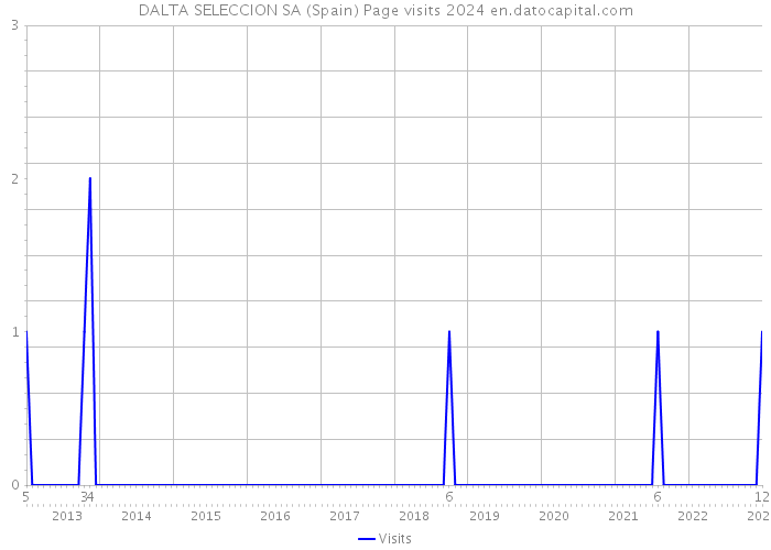 DALTA SELECCION SA (Spain) Page visits 2024 