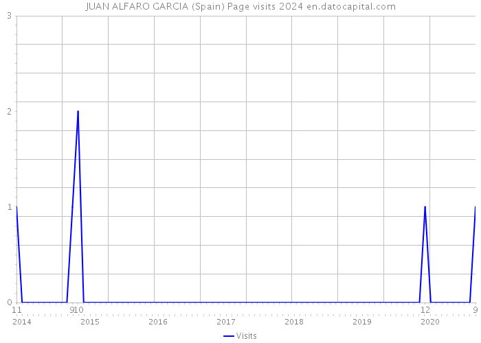 JUAN ALFARO GARCIA (Spain) Page visits 2024 