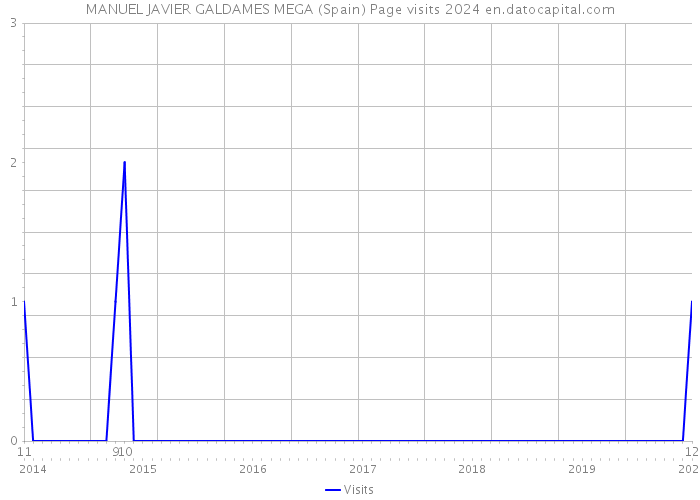 MANUEL JAVIER GALDAMES MEGA (Spain) Page visits 2024 