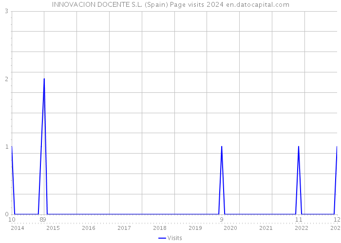 INNOVACION DOCENTE S.L. (Spain) Page visits 2024 