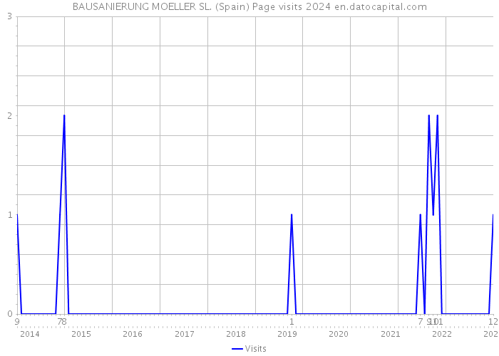 BAUSANIERUNG MOELLER SL. (Spain) Page visits 2024 