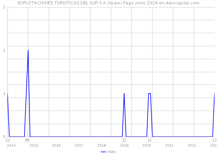 EXPLOTACIONES TURISTICAS DEL SUR S A (Spain) Page visits 2024 