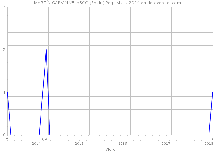 MARTÍN GARVIN VELASCO (Spain) Page visits 2024 