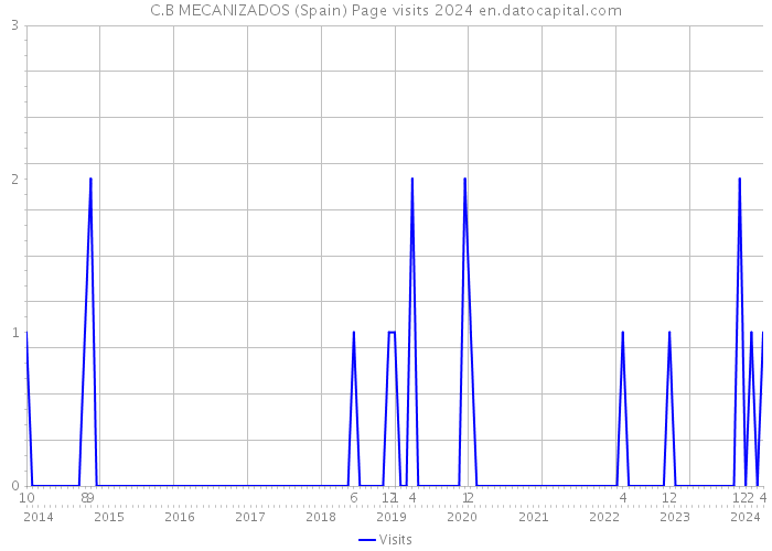 C.B MECANIZADOS (Spain) Page visits 2024 