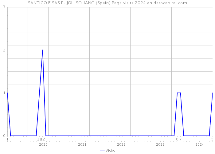 SANTIGO FISAS PUJOL-SOLIANO (Spain) Page visits 2024 