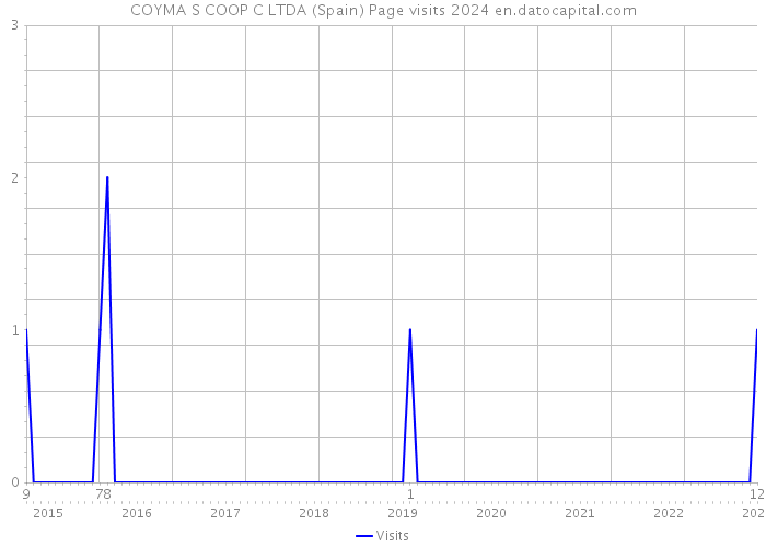 COYMA S COOP C LTDA (Spain) Page visits 2024 