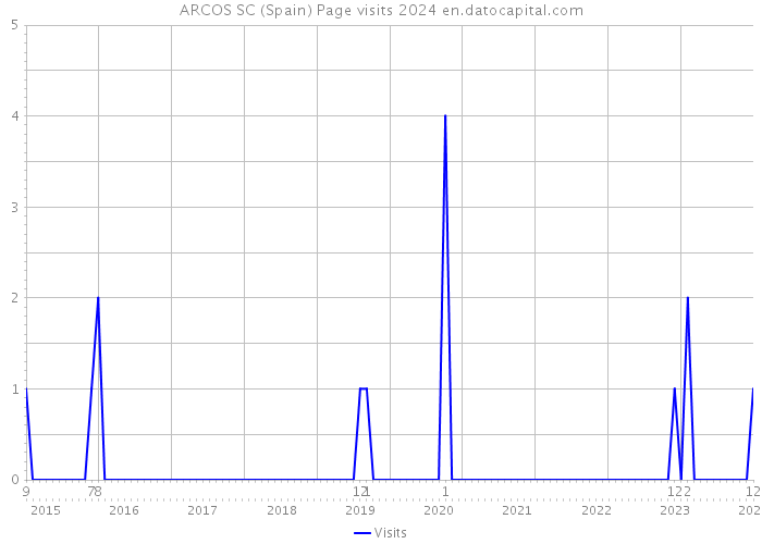 ARCOS SC (Spain) Page visits 2024 