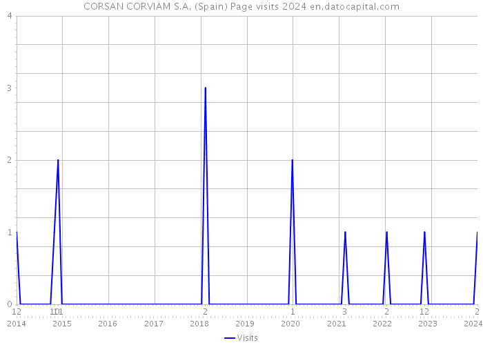 CORSAN CORVIAM S.A. (Spain) Page visits 2024 