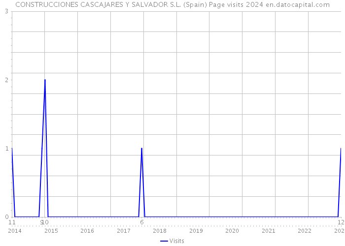 CONSTRUCCIONES CASCAJARES Y SALVADOR S.L. (Spain) Page visits 2024 