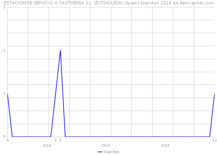 ESTACION DE SERVICIO A CASTINEIRA S.L. (EXTINGUIDA) (Spain) Searches 2024 