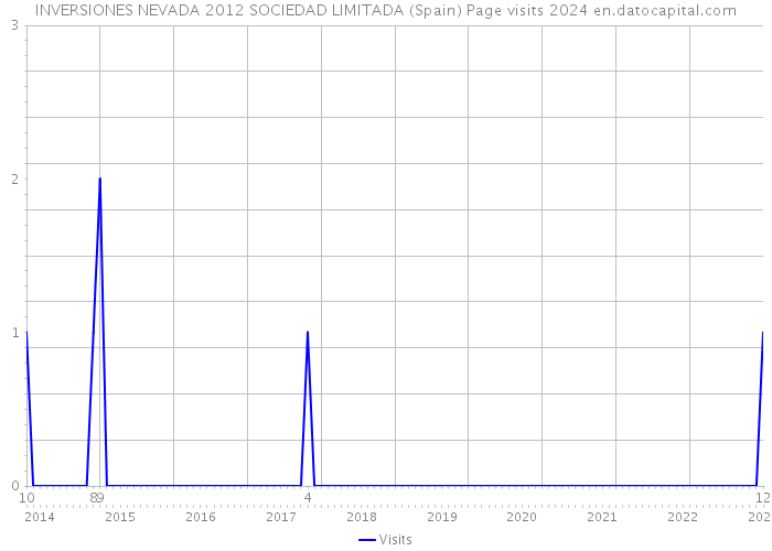 INVERSIONES NEVADA 2012 SOCIEDAD LIMITADA (Spain) Page visits 2024 