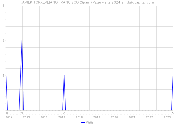 JAVIER TORREVEJANO FRANCISCO (Spain) Page visits 2024 